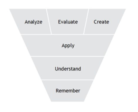 How we trust knowledge using Bloom's Taxonomy.